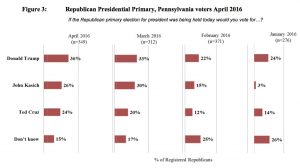 FranklinMarshallPollDemocraticApril2016
